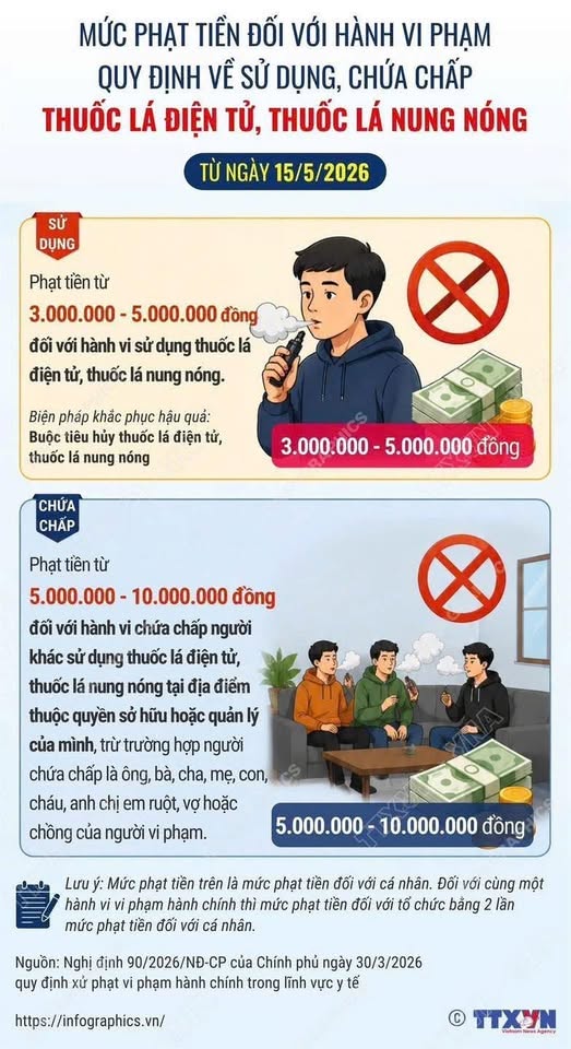 TỪ NGÀY 15/5/2026, SỬ DỤNG THUỐC LÁ ĐIỆN TỬ CÓ THỂ BỊ PHẠT ĐẾN 5 TRIỆU ĐỒNG